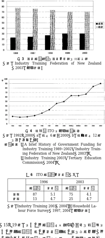 図 4 年度別 ITO による訓練生数