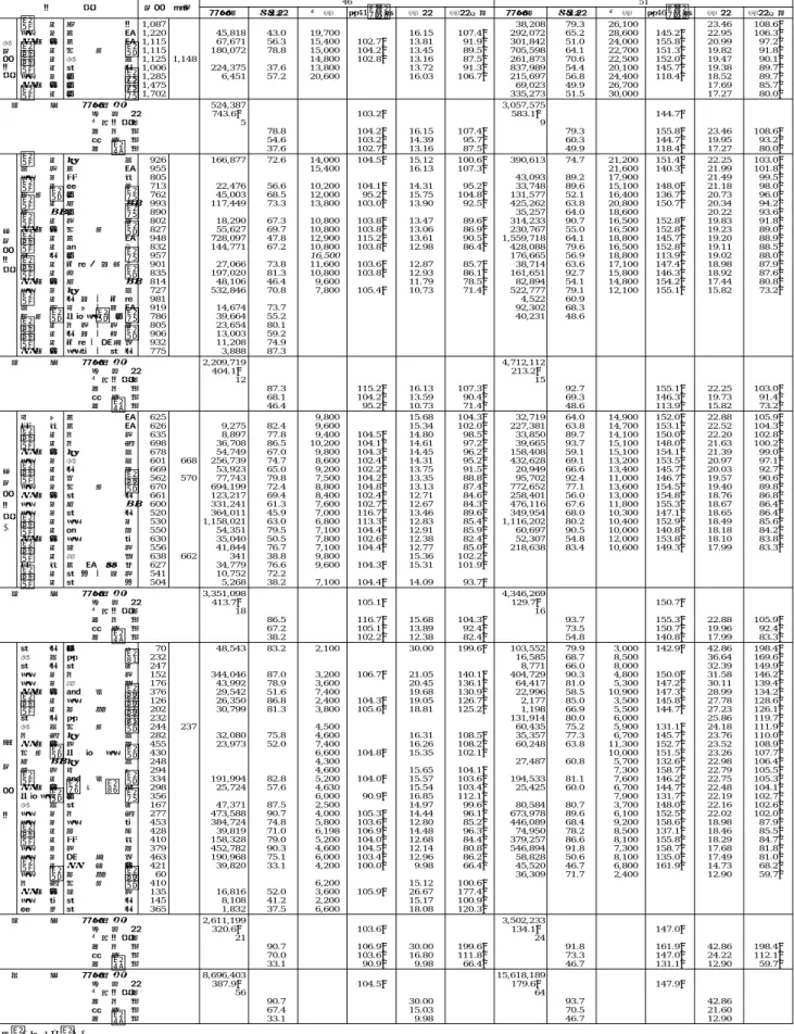 表 2 40 年代後半における全日空の路線運賃とその変化 単位：人・円・％ 路 線 距離 変更 46 51 旅客数 利用率 運 賃 対41年度比 賃 率 賃率格差 旅客数 利用率 運 賃 対46年度比 賃 率 賃率格差 長 距 離 路 線 東 京大阪名 古 屋東京東京東京 大 阪 名 古 屋 東 京 釧 路札幌札幌鹿児島長崎福岡沖縄沖縄沖縄 1,0871,2201,1151,1151,1251,0061,2851,4751,702 1,148 45,81867,671180,072224,3756,451 