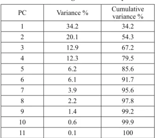 Table 1: Percentage of variance by PCs