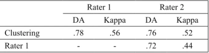 Table 2: Decision agreement (DA) and Kappa for  clustering algorithm Rater 1 Rater 2 DA Kappa DA Kappa Clustering .78 .56 .76 .52 Rater 1 - - .72 .44
