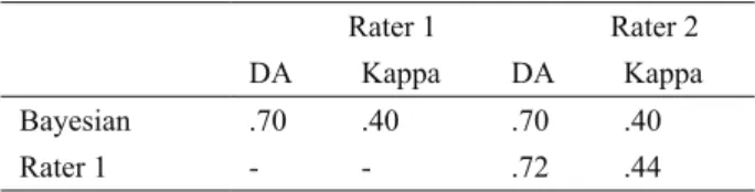 Table 6. shows the essays the human raters agreed on and  how they were treated by the Bayesian algorithm.