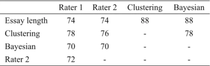 Table 9: Agreement of 2 automatic algorithms Clustering