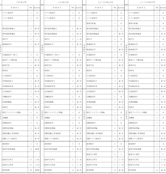 表 学 科 科 目 の 科 目 対 応 ア 経 済 学 科 授 業 科 目 単位 配当年次 授 業 科 目 単位 配当年次 授 業 科 目 単位 配当年次 授 業 科 目 単位 配当年次 ロ 経 済 学 4 ロ 経 済 学 4 ロ 経 済 学 4 ロ 経 済 学 4 ミ ロ 経 済 学 4 ミ ロ 経 済 学 4 ミ ロ 経 済 学 4 ミ ロ 経 済 学 4 経 済 分 析 論 4 経 済 分 析 論 4 現 代 経 済 理 論 2 現 代 経 済 理 論 2 現 代 経 済 理 論 2 現 代 経 済 