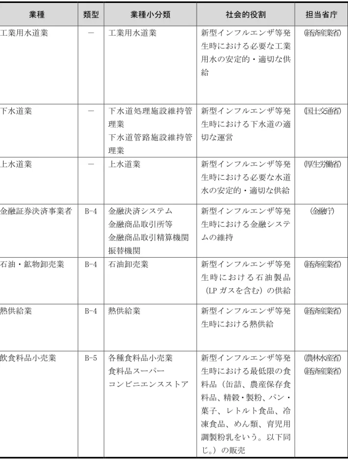 表 特定接種 対象 得 業種 職務 い 44 業種類型業種小類 社会的役割 担当省庁業用水遈業 － 業用水遈業 新型ンン等生時必要業用水定的適供給 経済産業 省水遈業－水 遈 処 理 施 設 維 持 管理業水 遈 管 路 施 設 維 持 管理業新型ンン等生時水遈適運営国土交通省水遈業－水遈業新型ンン等生時必要水遈水定的適供給厚生労働省金融証券決済業者 B-4 金融決済金融商品引所等 金融商品引精算機振替機新型ンン等生時金融維持 金融庁石油鉱物卸売業 B-4 石油卸売業 新型ンン等生 時石 油 製 品LP含供
