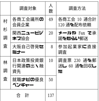 Table 1  Subject and method of this search    調査対象  人 数  調査方法  各商工会議所の 会員企業  49  各商工会 10 通合計120 通を配布依頼  関西ニュービジ ネス協会  20  メールや Fax で承諾をもらい郵送 村杉 調 査  大阪自己啓発セ ミナー  8  参 加 起 業 家 に 直 接調査  日本政策投資銀 行関連の出・融 資先 林  10 調 査  就職ナビの優良 ベンチャー  50  調査票 230 通を郵送し 60 通を回収した