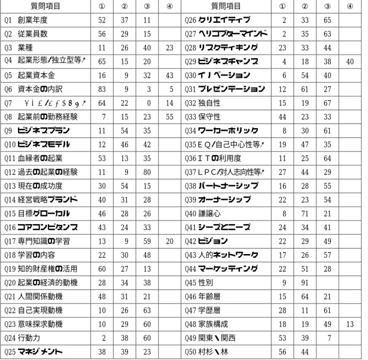 Table 2  Result of simple totaling  （単位：％）