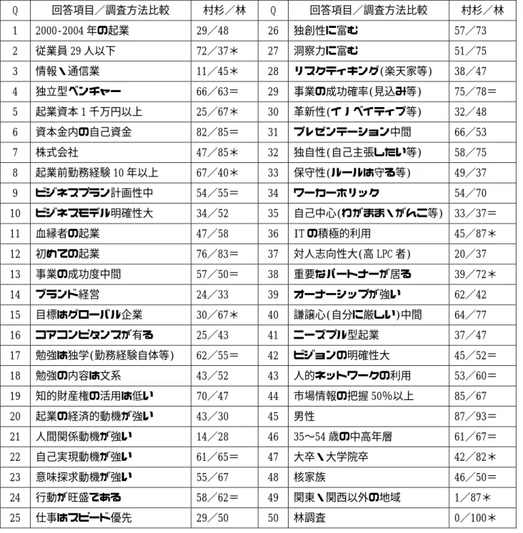 Table 3  The result of comparison analysis  （単位：％）