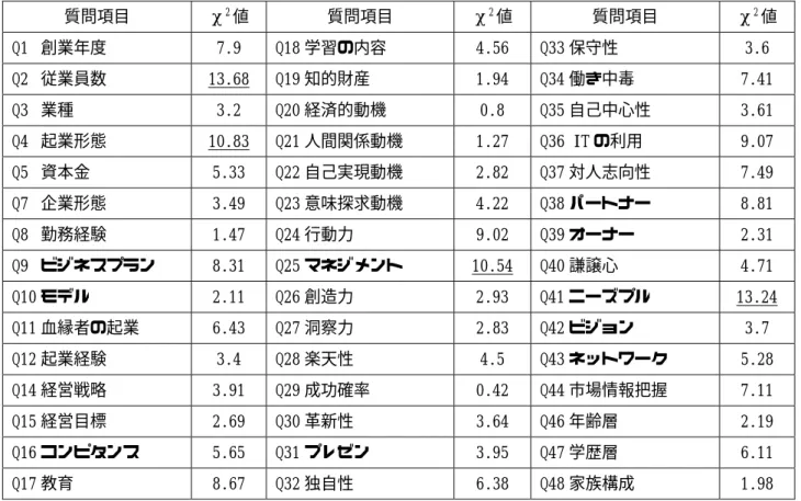 Table 4  Correlation analysis with success 