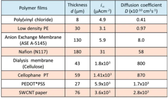 Table 1. Diffusion coefficients of AsA in various films  evaluated by fuel cell.