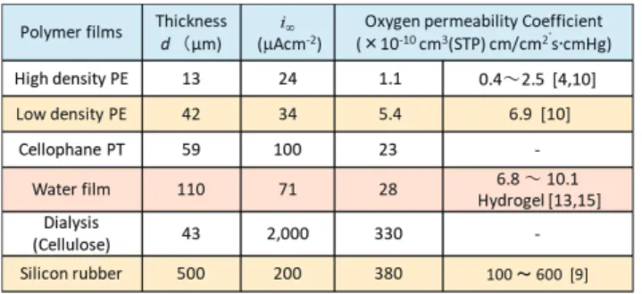 Table 2. Oxygen permeability coefficient in various  polymer films evaluated by fuel cell.