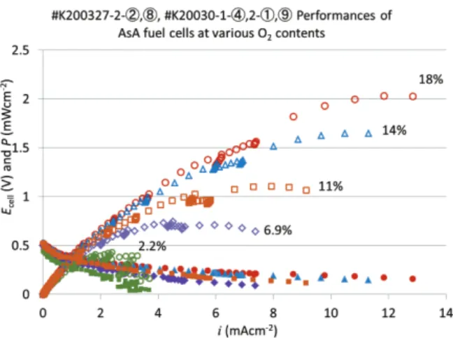 Table 1 O 2 content dependencies of Output parameters  in 0.5M AsA fuel cells, obtained by artificial gill  immersed in DO water and closed container