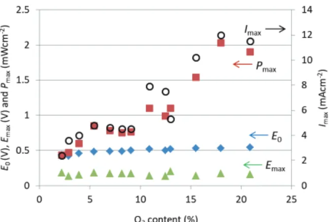 Table 1 O 2 content dependencies of Output parameters  in 0.5M AsA fuel cells, obtained by artificial gill  immersed in DO water and closed container