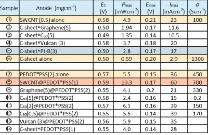 Table 1 Summary of performances in 0.5M AsA fuel  cells for various nano carbons and their composites with  PEDOT*PSS, Nafion for CEM and Pt-B (3mgcm -2 ) for  cathode