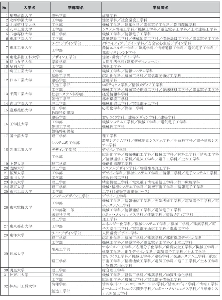表  【私立】高等学校教諭一種免許状（工業）を取得できる大学・学部・学科（ 年  月現在） № 大学名 学部等名 学科等名 1 星槎道都大学 美術学部 建築学科 2 北海学園大学 工学部 建築学科／社会環境工学科 3 北海道科学大学 工学部 機械工学科／建築学科／電気電子工学科／都市環境学科 4 八戸工業大学 工学部 システム情報工学科／機械工学科／電気電子工学科／土木建築工学科 5 石巻専修大学 理工学部 機械工学科／情報電子工学科 6 東北学院大学 工学部 環境建設工学科／機械知能工学科／情報基盤工学科