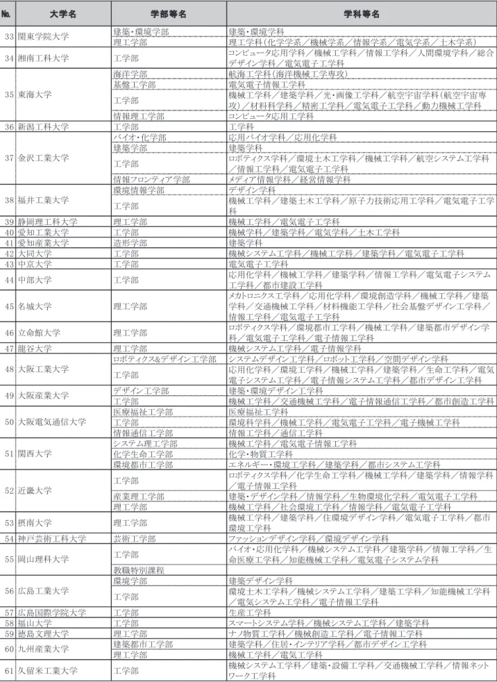 表  【私立】高等学校教諭一種免許状（工業）を取得できる大学・学部・学科（ 年  月現在） № 大学名 学部等名 学科等名 1 星槎道都大学 美術学部 建築学科 2 北海学園大学 工学部 建築学科／社会環境工学科 3 北海道科学大学 工学部 機械工学科／建築学科／電気電子工学科／都市環境学科 4 八戸工業大学 工学部 システム情報工学科／機械工学科／電気電子工学科／土木建築工学科 5 石巻専修大学 理工学部 機械工学科／情報電子工学科 6 東北学院大学 工学部 環境建設工学科／機械知能工学科／情報基盤工学科
