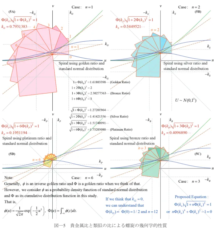 Table 1 Major Metallic Ratios, Platinum Ratio, and These Related and Proposed Probability Points Proposed Equations  Related Ratios  Squares of Probabilities about Related Ratios          Φ(