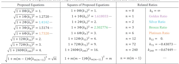 Table 2 Comparisons about Major Metallic Ratios, Platinum Ratio, and These Related Ratios 