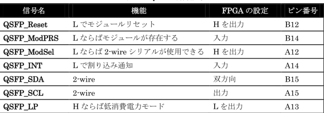 表   5 QSFP+ 制御信号