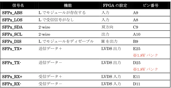 表   6 SFP+ 制御信号 信号名 機能 FPGA の設定 ピン番号 SFPx_ABS  L でモジュールが存在する 入力 A9  SFPx_LOS  L で受信信号がなし 入力 A8  SFPx_SDA  2-wire  双方向 C9  SFPx_SCL  2-wire  出力 A10  SFPx_DIS  L でモジュールをディゼーブル H を出力 B9  SFPx_TX+  送信データ＋ LVDS 出力 E25  ※ 1.8V バンク SFPx_TX-  送信データ－ LVDS 出力 D25  ※