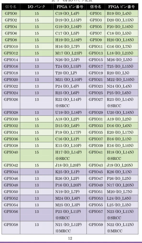 表   7 GPIO のピン配置