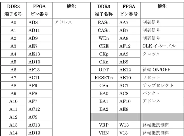 表   10 DDR2 SDRAM と FPGA 間の接続 ( 続き )  DDR3  端子名称 FPGA  ピン番号 機能 DDR3  端子名称 FPGA  ピン番号 機能