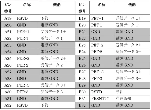 表   12  PCI Express カードエッジコネクタ (CN4) のピン配置 ( 続き )  ピン 番号 名称 機能 ピン番号 名称 機能 A19  RSVD  予約 B19  PET+1  送信データ 1 ＋ A20  GND  電源 GND  B20  PET-1  送信データ 1 － A21  PER+1  受信データ 1 ＋ B21  GND  電源 GND  A22  PER-1  受信データ 1 － B22  GND  電源 GND  A23  GND  電源 GND  B23  PET