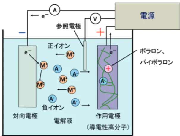 図 3.3  導電性高分子の電気化学的酸化。電解液は水、 あるいは有機溶媒中で塩が電離し、正イオン M + および 負イオン A − に分かれたイオン電導性の液体である。 導電性高分子の触媒機能  導電性高分子は電気を良く通す柔軟なポリマーフィル ムであることから、ドーパントあるいは機能性分子を付 加することで、導電性以外の機能を付与することができ る 6) 。  例えば、化学ポテンシャルのチューニングによる p 形および n 形半導体の作製。 pn 接合による太陽電池、 プリンタブルトランジスタ、ダイオー