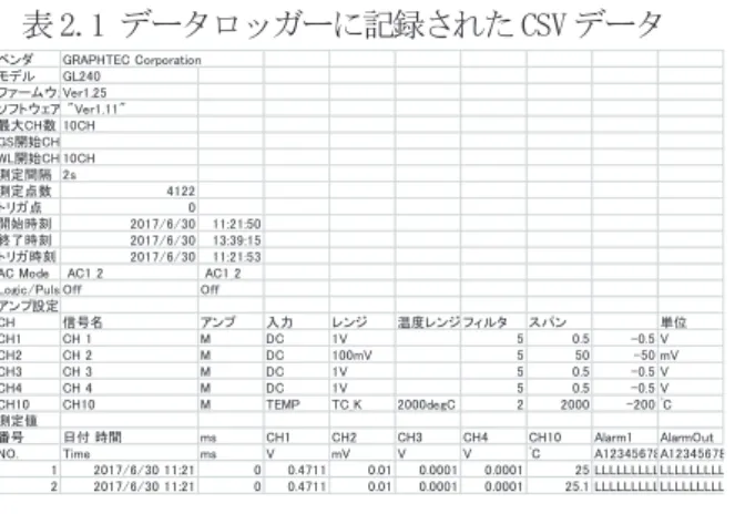 図 2.9  出力特性 E cell , Power, E fuel , E air の電流依存性 . 