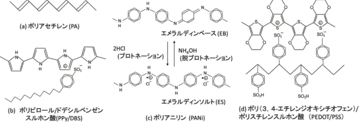 図 2.9 からセル電圧 (E cell ) が、電流の増加（ i = 0  ～ 0.5  mA/cm 2 ）によって急激に減少し、その後、式 (5) に従って、 直線的に減少している。セル電圧が急激に減少する原因 は、燃料極 (E fuel ) と酸素極 (E air ) の参照電極に対する電位の 電流依存性から判断する。即ち、 E air が E cell と同じように 減少していることから、 E air の低下が原因と推測できる。 つまり、出力特性を改善するには、酸素極の材料と構造 を検討する必要であ