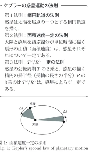 Fig. 1: Kepler’s second law of planetary motion.