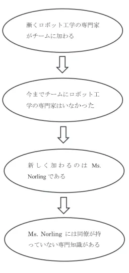 Fig. 5 (9) の解答における推論過程 Part 7 の問題の中には，本文が１つではなく ２つの本文を読んで答える場合もある（ダブ ルパッセージと呼ばれ，以下，そう呼ぶ） ． 6) そ のような場合を次節で見よう．  複数の本文を対照する能力（ダブルパッ セージ）  次の (11) の問いの答えは「天気予報が晴れだ った」である． (11) が関係する１つの本文は， 出張のもろもろの手配（飛行機，ホテル，鎌倉 散策の手配など）を依頼するメールであり， もう 1 つの本文は，手配を依頼された側から の返
