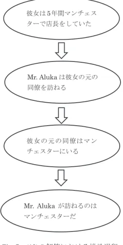 Fig. 5 (9) の解答における推論過程 Part 7 の問題の中には，本文が１つではなく ２つの本文を読んで答える場合もある（ダブ ルパッセージと呼ばれ，以下，そう呼ぶ） ． 6) そ のような場合を次節で見よう．  複数の本文を対照する能力（ダブルパッ セージ）  次の (11) の問いの答えは「天気予報が晴れだ った」である． (11) が関係する１つの本文は， 出張のもろもろの手配（飛行機，ホテル，鎌倉 散策の手配など）を依頼するメールであり， もう 1 つの本文は，手配を依頼された側から の返