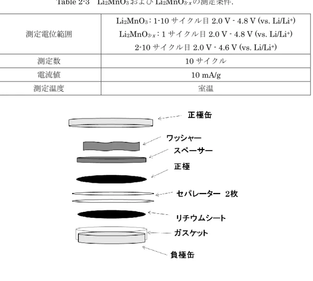 Table 2-3    Li 2 MnO 3 および Li 2 MnO 3- x の測定条件. 