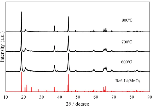 Fig.  3-15 に異なる温度で合成した Li 2 MnO 3 の X 線回折図形、Fig.3-16 に合成試料の SEM 画像を示す。    いずれの試料も、空間群 C 2/ m で帰属される層状岩塩相の反射が観測され、目的物質の単 一相の生成が確認された。焼成温度が上昇するにつれて各ピークの半値幅は、狭くなってい た。試料の結晶子サイズは、600ºC 試料で 174.2  Å、700ºC 試料で 218.5  Å、800ºC 試料 で 400.4  Åであった。このことから、焼成温度の増加により、L