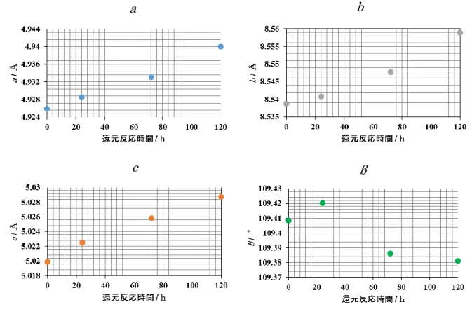 Table 3-8  各軸の格子定数の変化. 