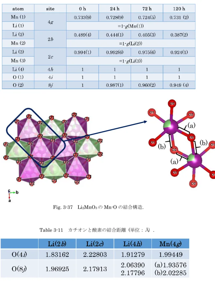 Fig. 3-37  Li 2 MnO 3 の Mn-O の結合構造. 