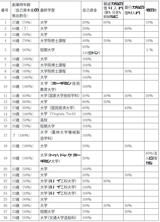 表 主要創業者の資本金調達 種類の調達方法の合計で ％になっているもののみを記載 番号 創業時年齢 自己資本金の 拠出割合 最終学歴 自己資金 親戚からの借 り 入 れ（親・兄弟・ 姉妹など） 銀行からの借り入れ その他 歳 ％ 大学 ％ ％ ％ 歳 ？ 大学 ％ ％ 歳 ％ 大学 ％ 歳 ％ 大学院修士課程 ％ ％ ％ ％ 歳 ％ 短期大学 ％ （ 億ドン） ％ 歳 ％ 大学 ％ 歳 ％ 大学院博士課程 ％ 歳 ％ 大学院修士課程 ％ ％ 歳 ％ 大学 ％ 歳 ％ 大 学 （ホー チ ミ ン 技 術 教育