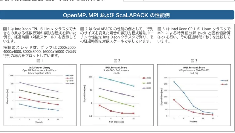 図 2 は ScaLAPACK の性能の例として、行列 のサイズを変えた場合の線形方程式解法ルー チンの性能を Intel Xeon クラスタで測り、そ の経過時間を対数スケールで示しています。