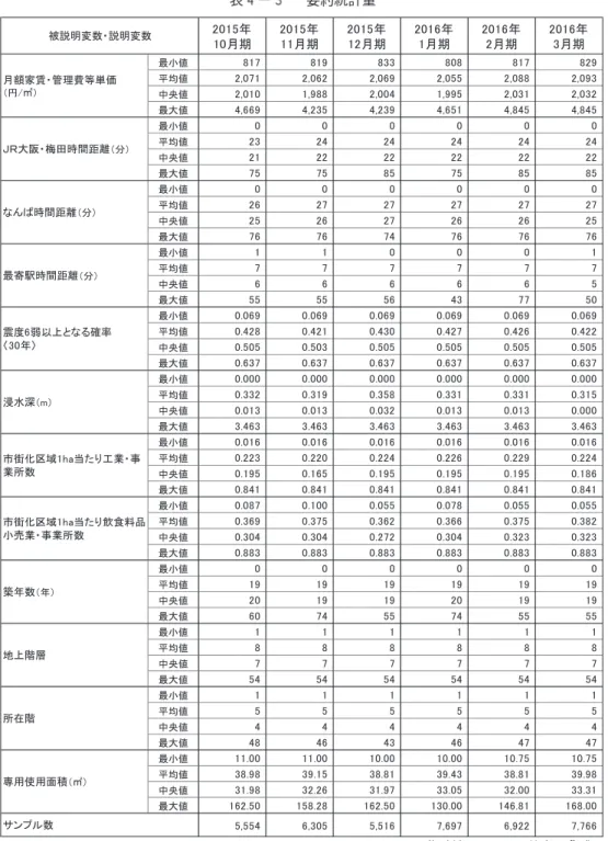 表 要約統計量