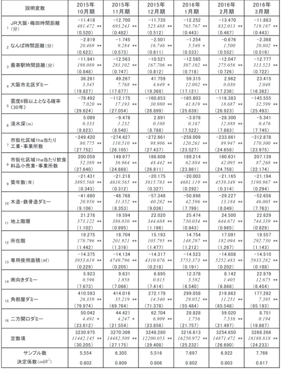 表 募集家賃関数