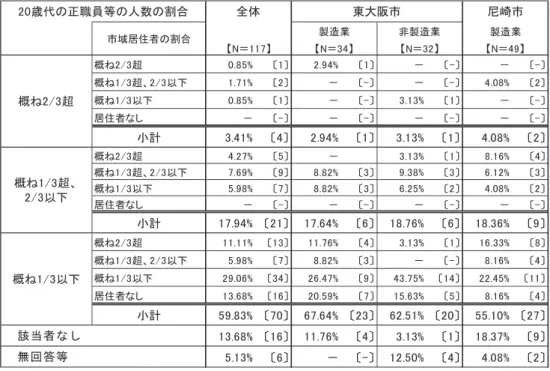 表 ・ のいずれも択一で質問し、集計結果をもとに筆者が作成。