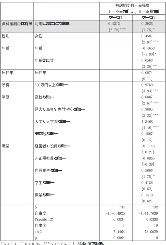 表 順序ロジット分析 利用の有無と幸福度の関係 被説明変数 幸福度 不幸だ、…、 幸福だ ケース ケース 資料館利用の有無 利用したことがある ［ ］ ［ ］ 性別 女性 ［ ］ 年齢 年齢 ［ ］ 年齢の二乗 ［ ］ 居住年 居住年 ［ ］ 所得 万円以上ダミー ［ ］ 学歴 高校ダミー ［ ］ 短大・高専・専門学校ダミー ［ ］ 大学・大学院ダミー ［ ］ その他ダミー ［ ］ 職業 経営者・役員ダミー ［ ］ 非正規社員ダミー ［ ］ 自営業主ダミー ［ ］ 学生ダミー ［ ］ 無業ダミー ［ ］ 自