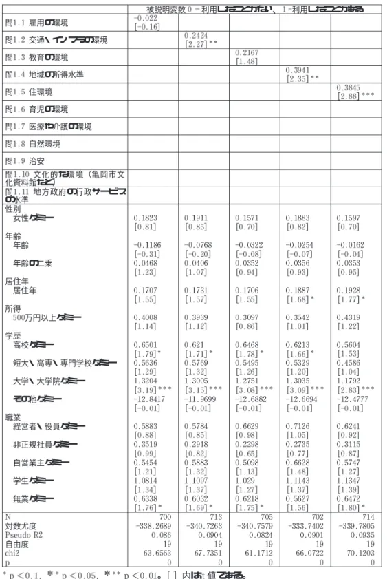 表 亀岡市に対する評価と資料館利用の関係 被説明変数 利用したことがない、 利用したことがある 問 雇用の環境 ［ ］ 問 交通・インフラの環境 ［ ］ 問 教育の環境 ［ ］ 問 地域の所得水準 ［ ］ 問 住環境 ［ ］ 問 育児の環境 問 医療や介護の環境 問 自然環境 問 治安 問 文化的な環境（亀岡市文 化資料館など） 問 地方政府の行政サービス の水準 性別 女性ダミー ［ ］ ［ ］ ［ ］ ［ ］ ［ ］ 年齢 年齢 ［ ］ ［ ］ ［ ］ ［ ］ ［ ］ 年齢の二乗 ［ ］ ［ ］ ［ ］