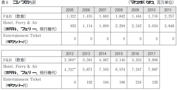 表 とグラフ のデータから、 年までは （飲食）の売上はホテルの売上よ り高かったのが、 年を機に逆転し、ホテルの売上が （飲食）を上回っている。宿泊 顧客の増加による影響と考えられるが、宿泊顧客が増加すれば （飲食）も増加するが、 ホテル宿泊費の単価が （飲食）の単価より高いので （飲食）の売上を越えたので 表 コンプの内訳 （マカオパタカ、百万単位） （飲食） （ホテル、フェリー、飛行機代） （チケット代） （飲食） （ホテル、フェリー、飛行機代） （チケット代） 年のコンプは と の合計額である のみ