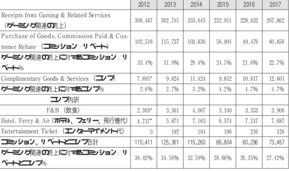 表 年 年度ゲーミング関連の売上、コミッション リベート、コンプ額の推移 （マカオパタカ、百万単位） （ゲーミング関連の売上） （コミッション リベート） ゲーミング関連の売上に対するコミッション リ ベート％ ％ ％ ％ ％ ％ ％ （コンプ） ゲーミング関連の売上に対するコンプ％ ％ ％ ％ ％ ％ ％ コンプ内訳 （飲食） （ホテル、フェリー、飛行機代） （エンターテイメント代） コミッション、リベートとコンプ合計 ゲーミング関連の売上に対するコミッション リ ベートとコンプ％ ％ ％ ％ ％ ％ ％