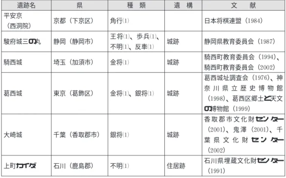 表 が前記集成をもとに作成したものである。増川宏一が、室町 安土桃山時代の遺跡から 幾つかの中将棋を含む大型将棋の駒が出土していることを指摘する（増川 ） 。し かしながら、その出土遺跡は少なく、大半は小将棋に関わる駒である。特に注意すべきは、当 時の武士がおこなっていた将棋の種類である。 年度の一乗谷朝倉氏遺跡出土駒には、酔象 駒が 点のみ含まれ、中将棋の駒が見られないことから、後奈良帝が酔象駒を除くことを決め て 枚制の現行将棋が誕生したという 諸象戯図式 に掲載される故事で知られる現行将棋に 酔象を加