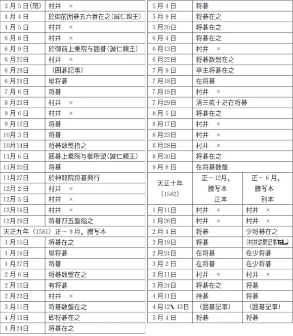 表 が 兼見卿記 に掲載された兼見の貞勝邸訪問及び将棋の記述と囲碁記事をとりあげた ものである。 兼見卿記 は新訂増補版を参照した（金子・遠藤ほか 、 ） 。これに よれば、元亀 年 月 日条には貞勝を訪問した記事はあるものの将棋は指されていない。貞 勝が単独で所司代の職務をこなし始めた天正 年には、兼見が貞勝を頻繁に訪れるようになる が、将棋が指された記述はない。元亀 年 月に天正に改元されているが、天正元年、 年の月日（閏） 村井月日於御前囲碁五六番在之（誠仁親王）月日村井月日村井月日於御前上乗院与囲碁