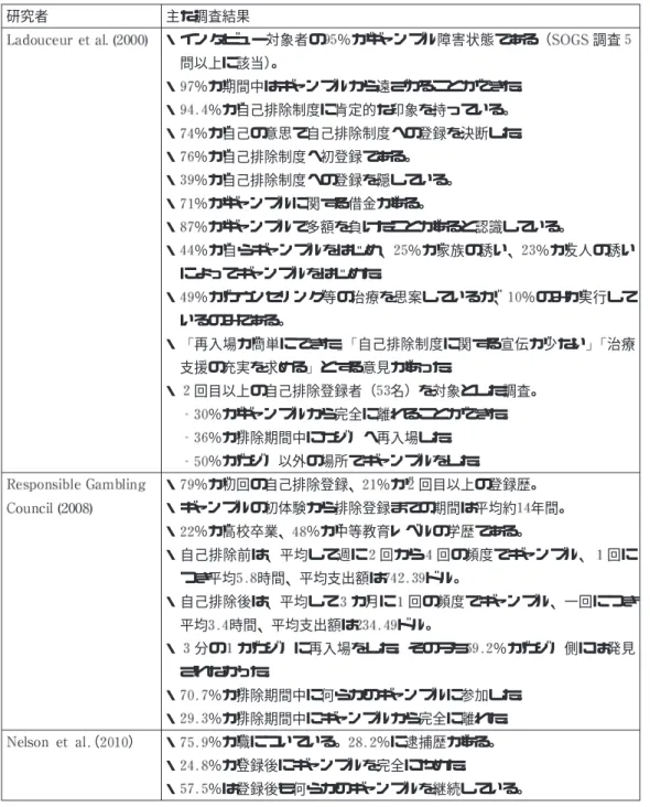 表 つの論文の主な調査結果要約 研究者 主な調査結果 ・インタビュー対象者の ％がギャンブル障害状態である（ 調査 問以上に該当） 。 ・ ％が期間中はギャンブルから遠ざかることができた。 ・ ％が自己排除制度に肯定的な印象を持っている。 ・ ％が自己の意思で自己排除制度への登録を決断した。 ・ ％が自己排除制度へ初登録である。 ・ ％が自己排除制度への登録を隠している。 ・ ％がギャンブルに関する借金がある。 ・ ％がギャンブルで多額を負けたことがあると認識している。 ・ ％が自らギャンブルをはじめ、 ％
