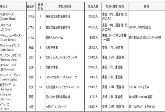 図表 は韓国のプロ球団の基本情報をまとめたものである。 年、第 球団として ダイノスが創設され、 年には ウィズが第 球団として 参加している。この つの新生球団はかつての 球団とは違って、財閥系ではなく、 関連 企業である。 はオンラインゲーム運営会社として昌原（ブサンに隣接する工業都市）を縁 故地にして参加し、 は通信大手の韓国テレコムが母体で首都圏である水原を縁故地に加 盟を果たした。いずれも 軍リーグ加盟の一年前から 軍に参加し、一定の試合経験を積んで いる。 現在の 球団の縁故地をみると、首都圏（
