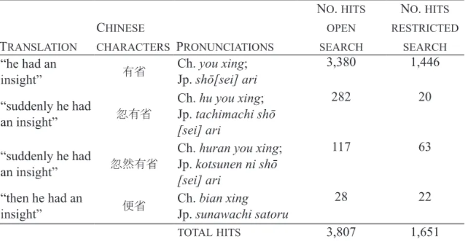 Table 3. Phrases with the term xing.